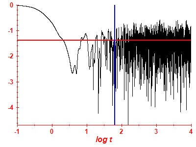 Survival probability log
